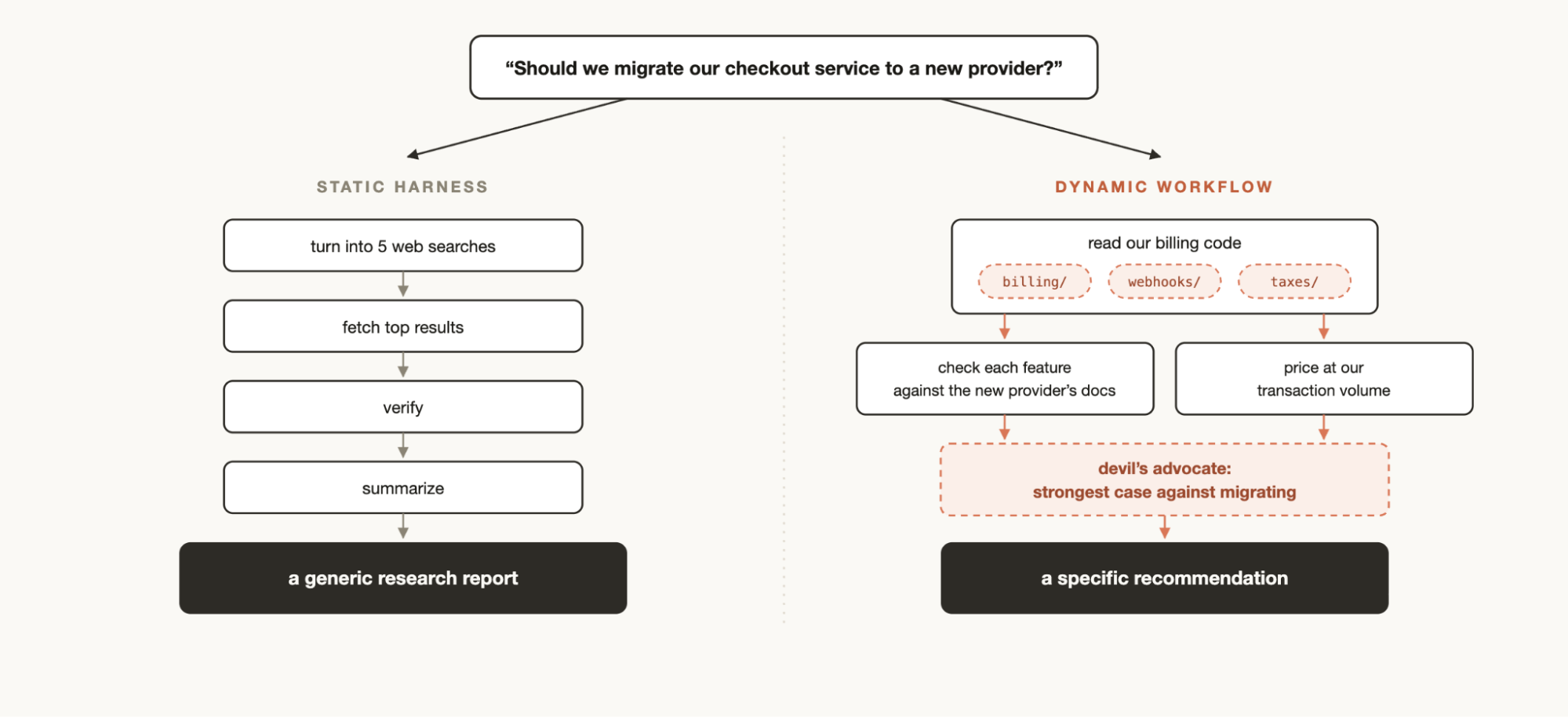Dynamic Workflow 示意图