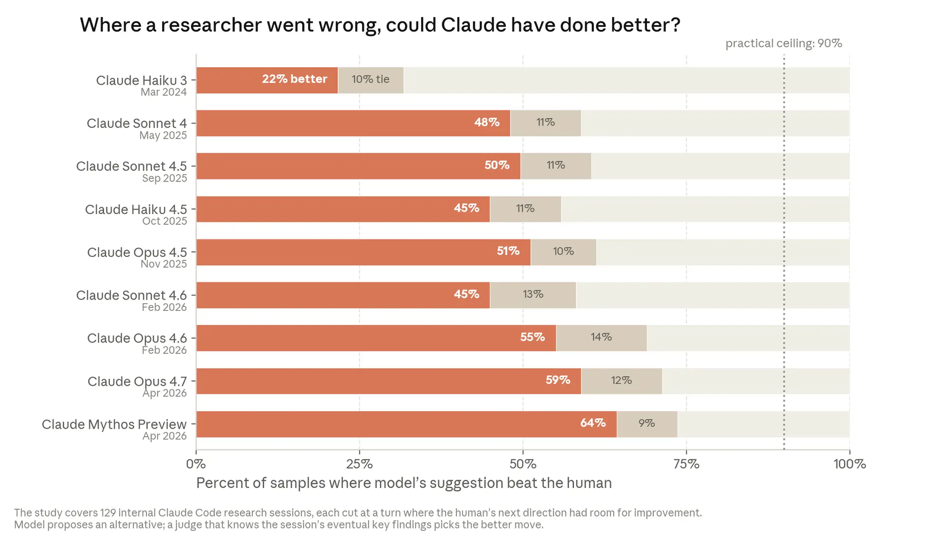 Research taste evaluation results from "When AI builds itself"